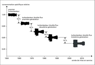 Propulsion aéronautique : évolution de la consommation des turboréacteurs - crédits : Encyclopædia Universalis France