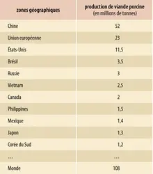 Production de viande porcine (2016) - crédits : Encyclopædia Universalis France