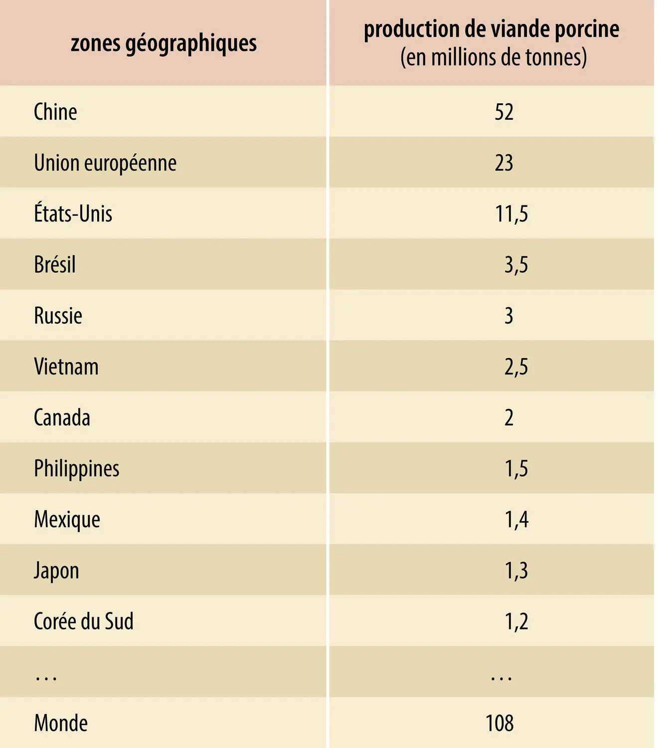 Production de viande porcine&nbsp;(2016)