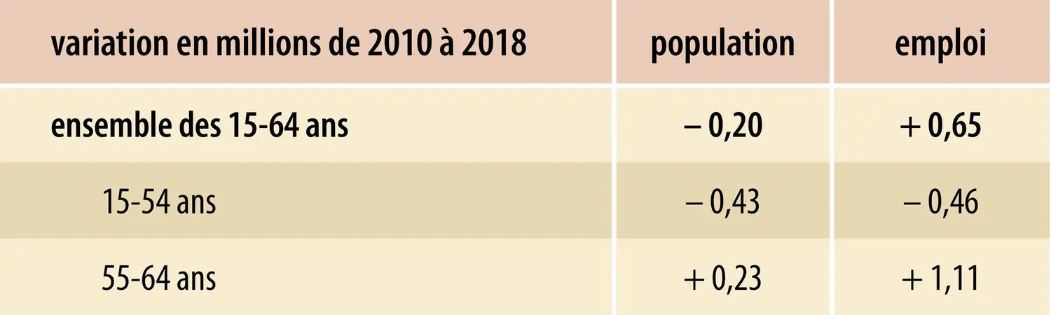 Variation de la population et de l’emploi des personnes d’âge actif en France