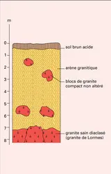 Manteau d'arène granitique - crédits : Encyclopædia Universalis France