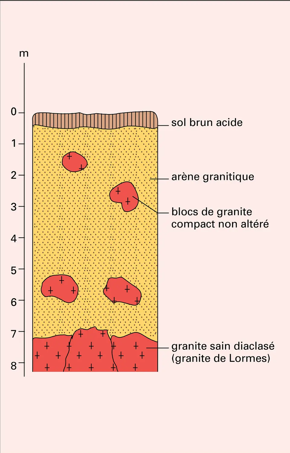 Manteau d'arène granitique