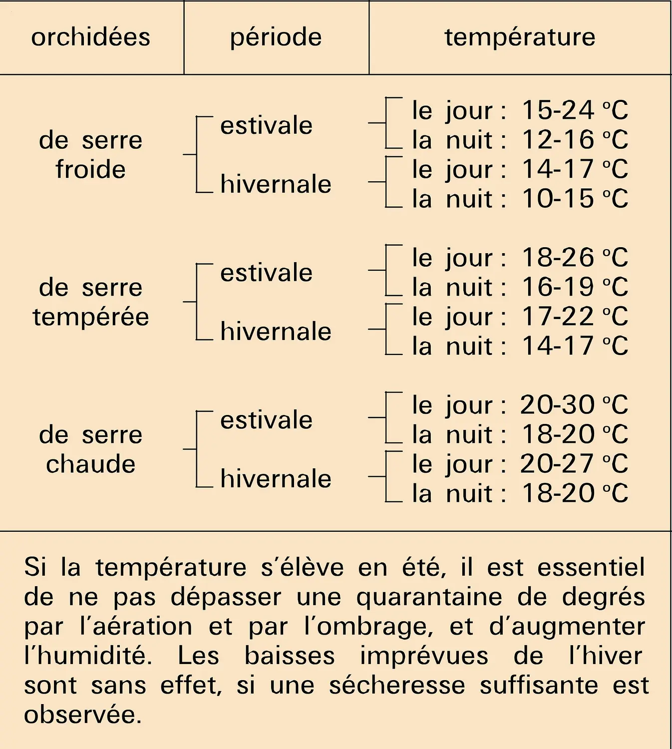 Conditions de température