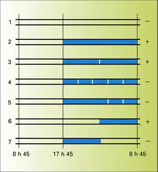 Cycles de lumière et d'obscurité - crédits : Encyclopædia Universalis France