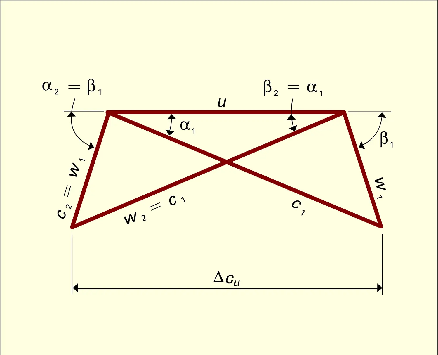 Aubage mobile d'un étage : triangles des vitesses e-s