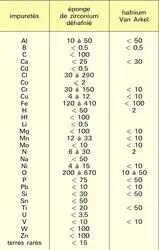 Éponge de zirconium et hafnium Van Arkel - crédits : Encyclopædia Universalis France