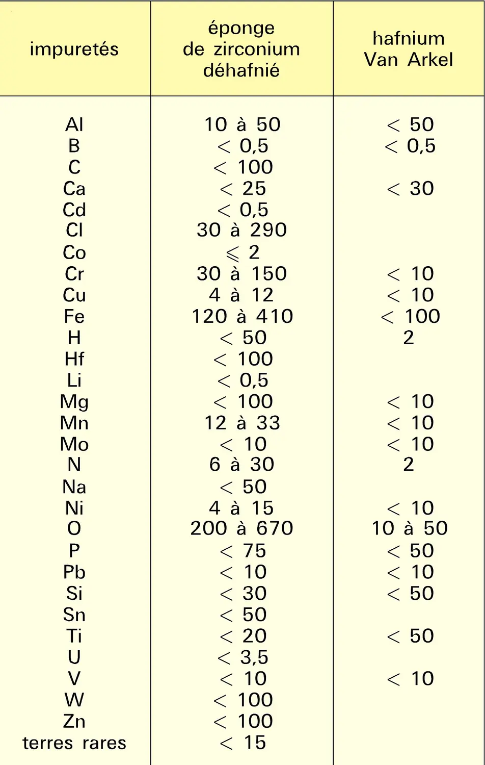 Éponge de zirconium et hafnium Van Arkel