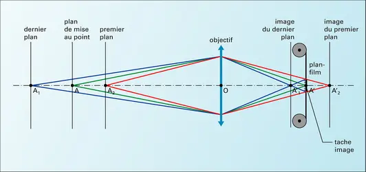 Optique photographique : profondeur de champ - crédits : Encyclopædia Universalis France