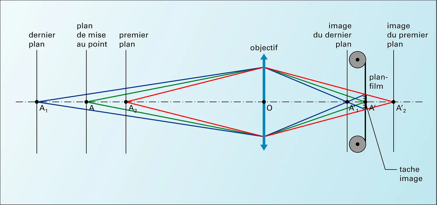 Optique photographique : profondeur de champ