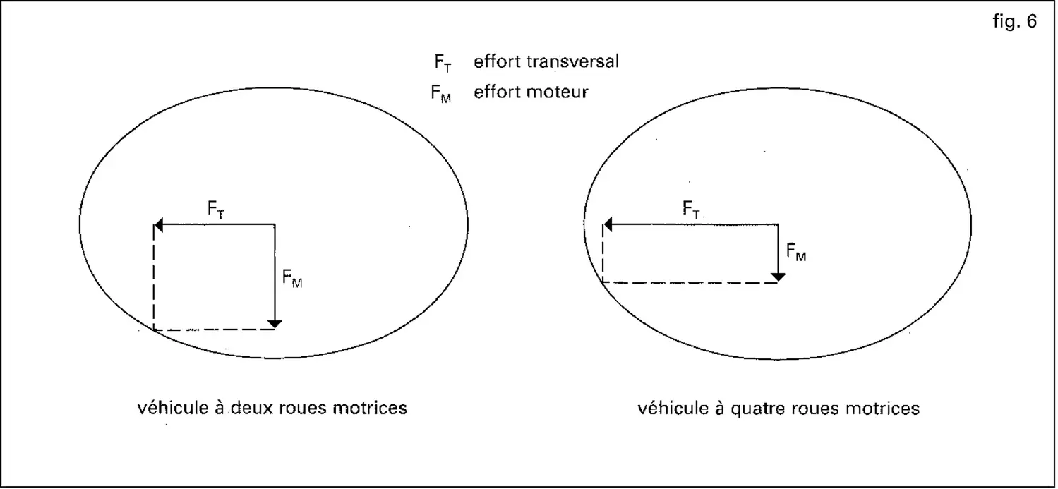 Automobile : efforts sur roue motrice