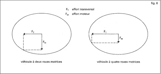 Automobile : efforts sur roue motrice - crédits : Encyclopædia Universalis France