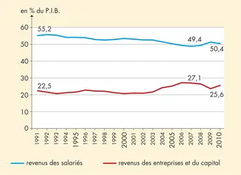 Allemagne, revenus du travail, des entreprises et du capital - crédits : Encyclopædia Universalis France