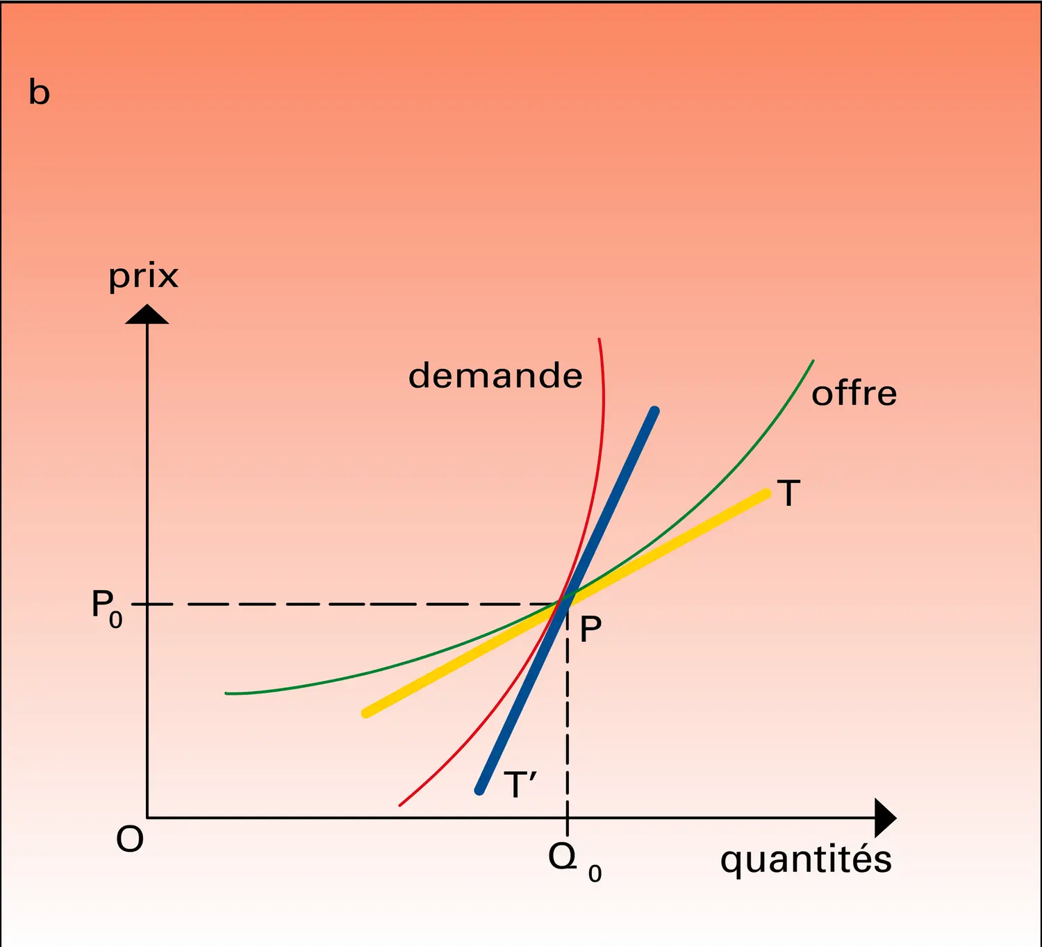 Positions d'équilibre stable dans le modèle de Walras - vue 2