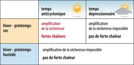 	Mécanismes à l'origine de fortes températures estivales&nbsp;
 - crédits : Encyclopædia Universalis France