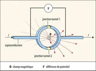 Squid (<em>superconducting quantum interferometer device</em>) - crédits : Encyclopædia Universalis France