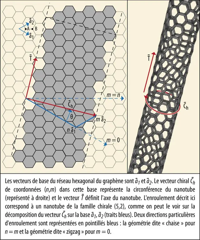 Enroulement d’un nanotube de carbone monofeuillet