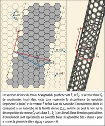 Enroulement d’un nanotube de carbone monofeuillet - crédits : Encyclopædia Universalis France