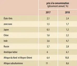 Économie mondiale (2018) : évolution des prix à la consommation - crédits : Encyclopædia Universalis France