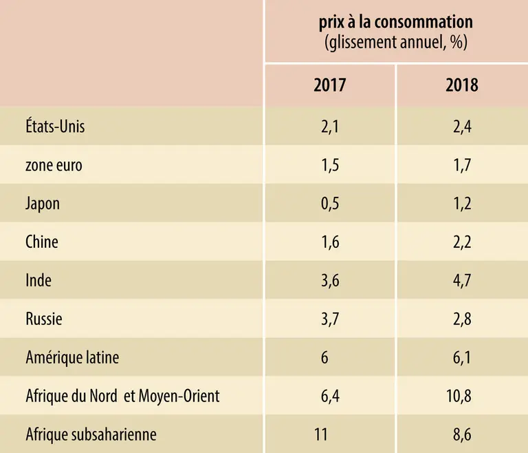 Économie mondiale (2018) : évolution des prix à la consommation