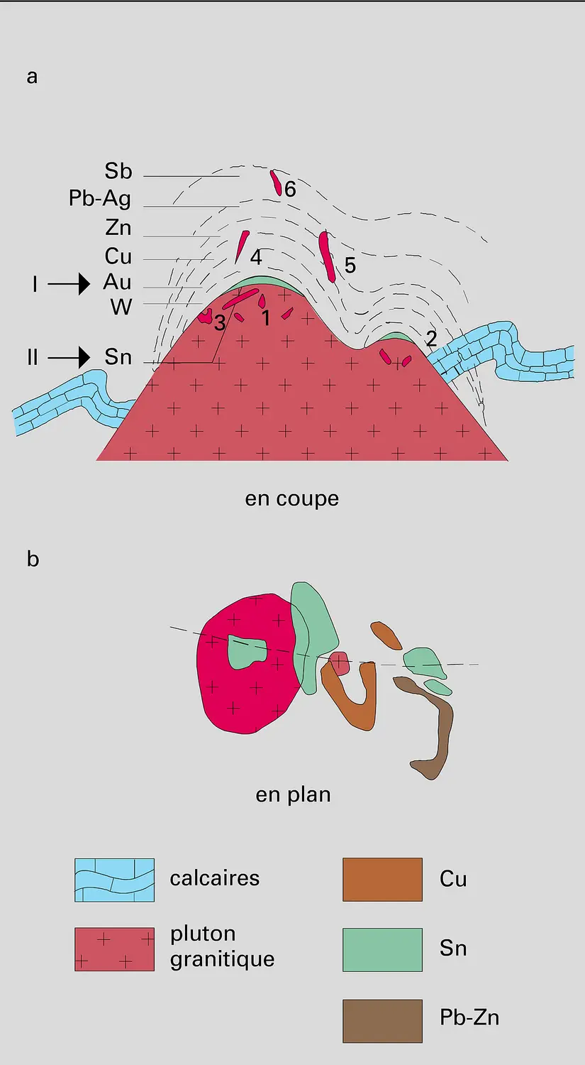 Zonalité périplutonique