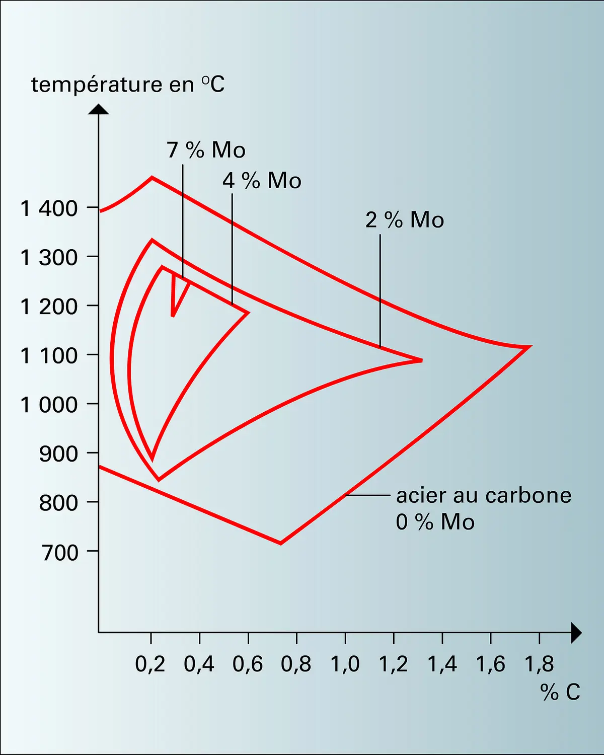 Influence sur le système Fe-C