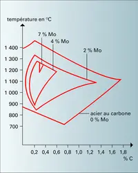 Influence sur le système Fe-C - crédits : Encyclopædia Universalis France