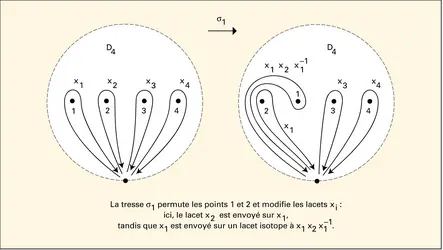 Action de tresses - crédits : Encyclopædia Universalis France