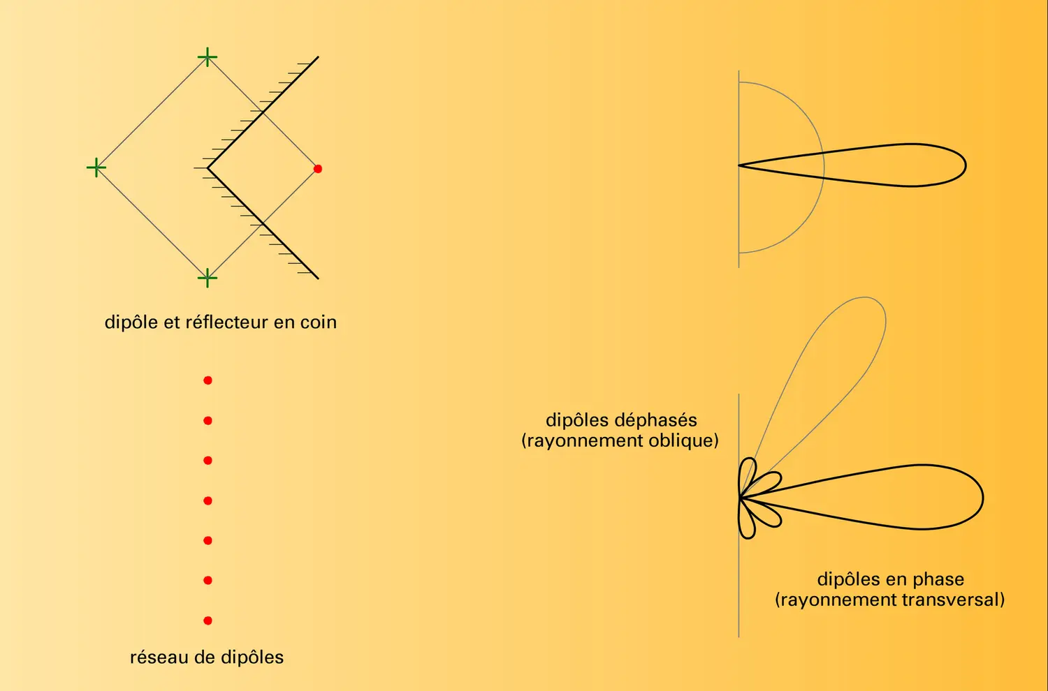 Configurations classiques - vue 2