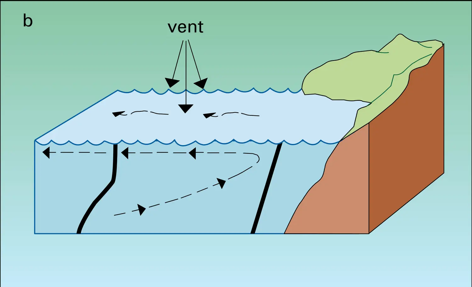 Thermoclines - vue 2