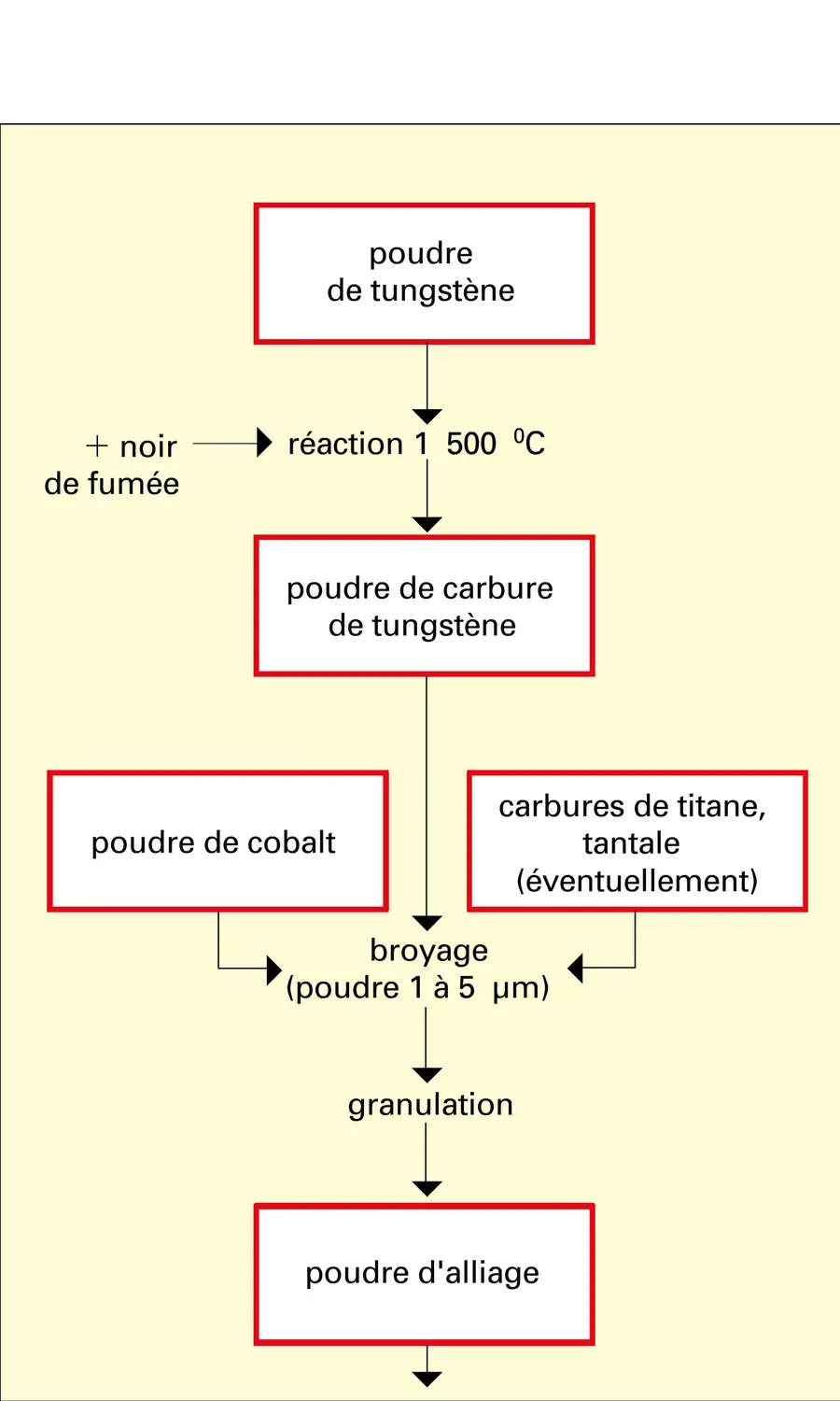 Métal dur : fabrication de pièces - vue 1