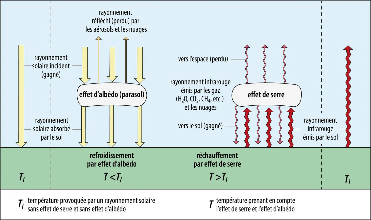 Schéma de principe de l’effet d’albédo et de l’effet de serre