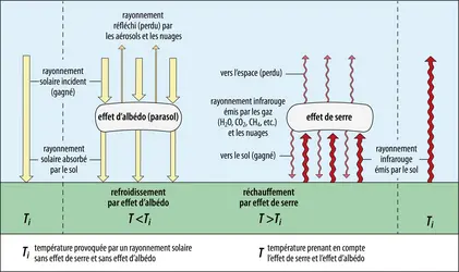 Schéma de principe de l’effet d’albédo et de l’effet de serre - crédits : Encyclopædia Universalis France