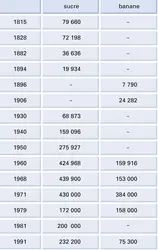 Jamaïque : évolution de la production du sucre et de la banane - crédits : Encyclopædia Universalis France