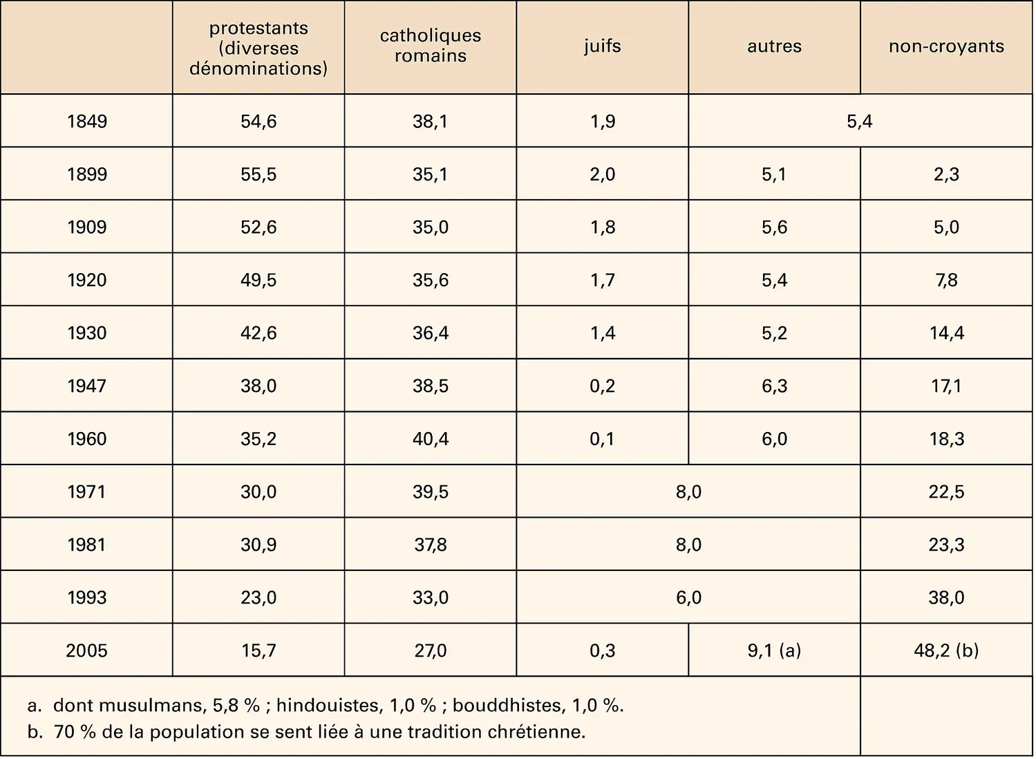 Pays-Bas : appartenances confessionnelles