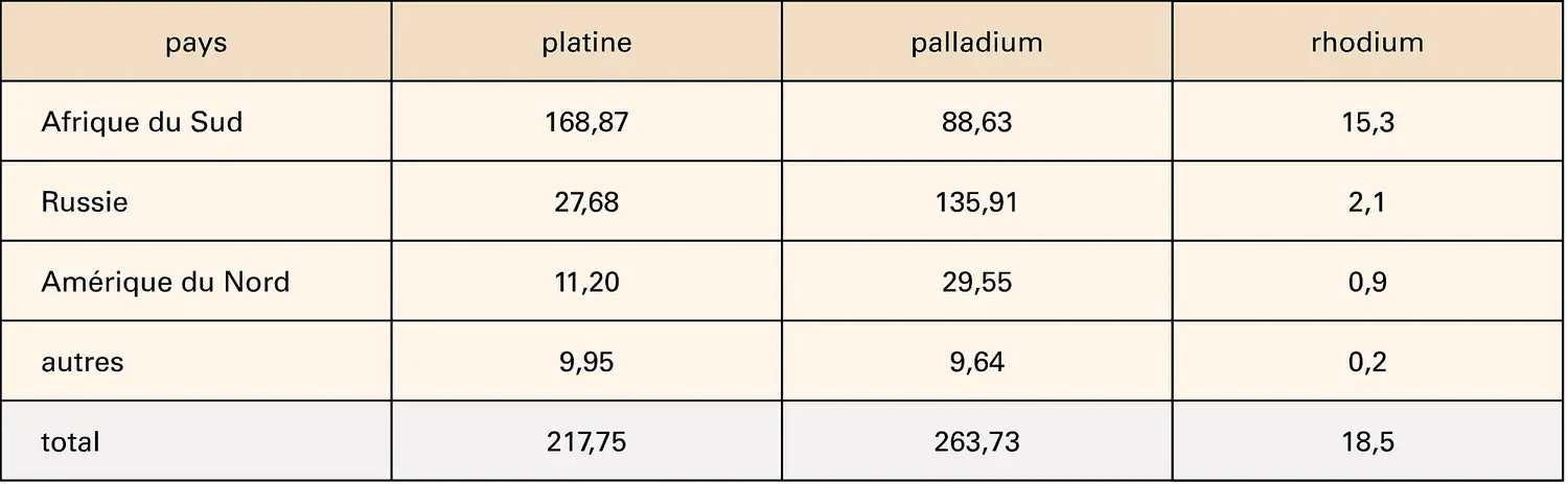 Producteurs de platine, palladium et rhodium