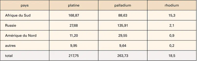 Producteurs de platine, palladium et rhodium - crédits : Encyclopædia Universalis France