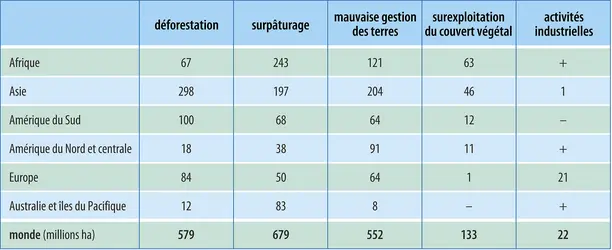 Causes de la dégradation des sols par continent - crédits : Encyclopædia Universalis France