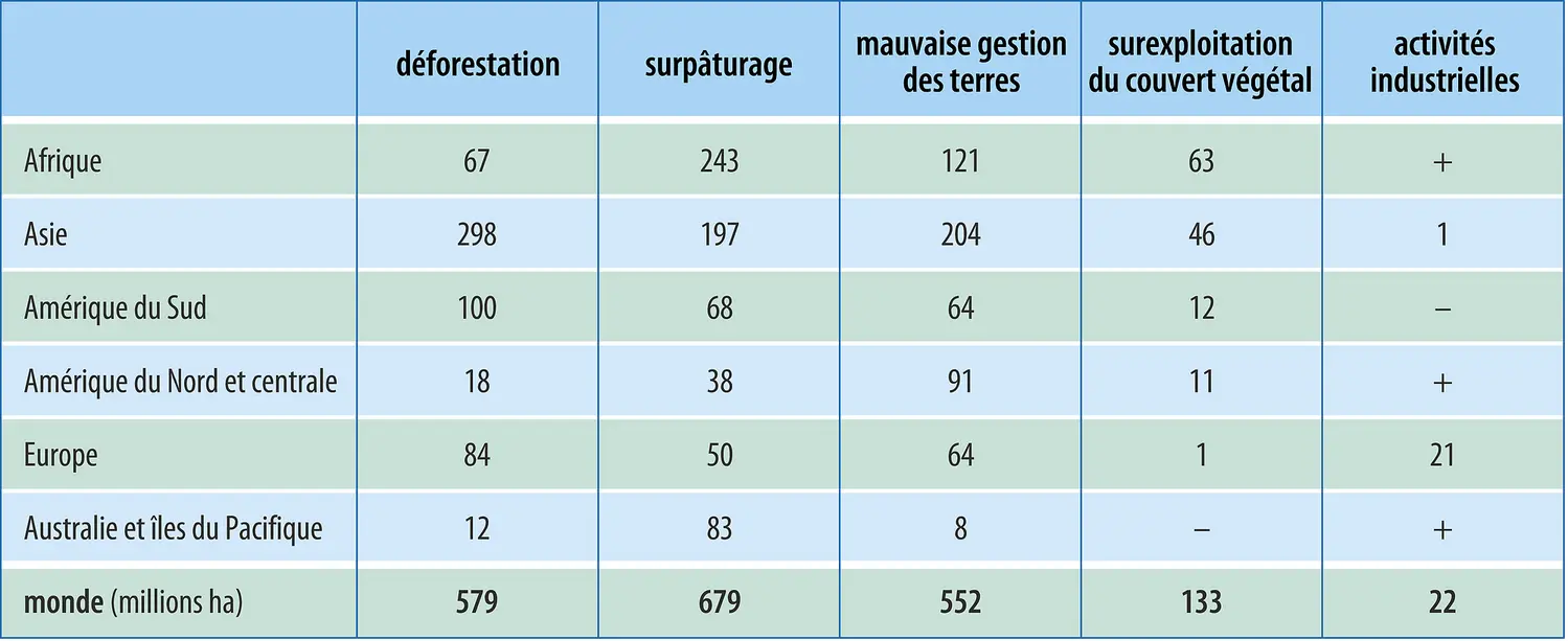 Causes de la dégradation des sols par continent