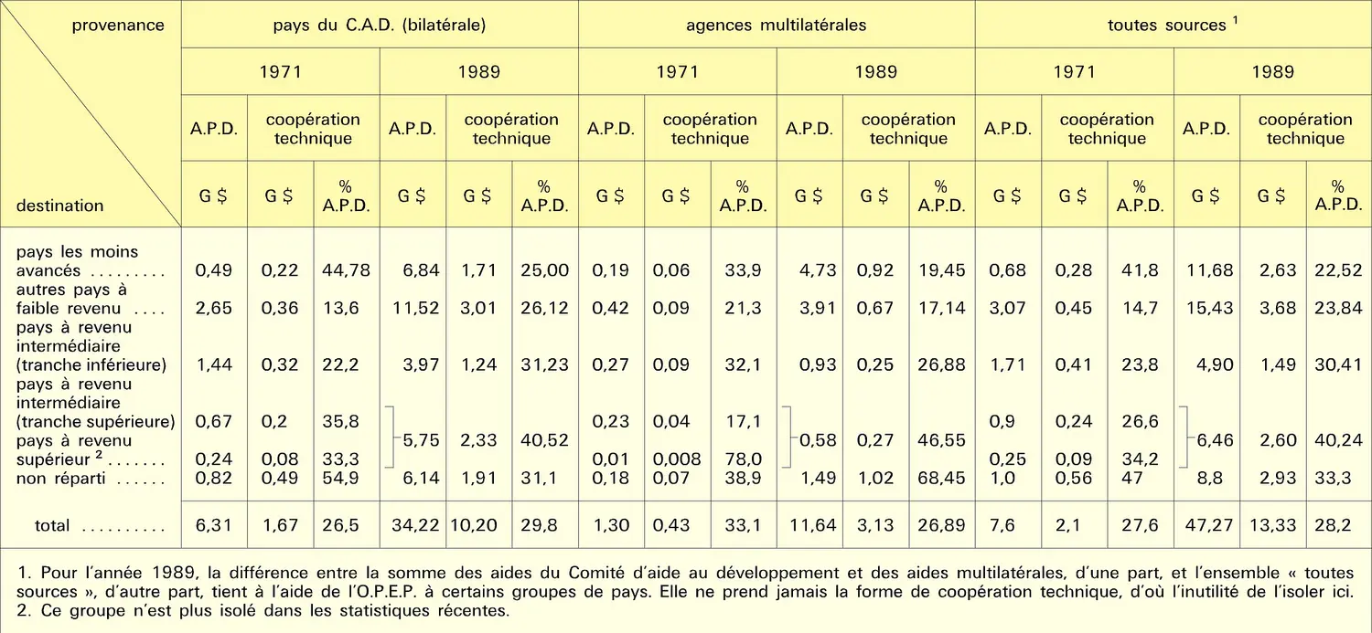 Aide publique au développement et coopération