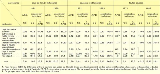 Aide publique au développement et coopération - crédits : Encyclopædia Universalis France