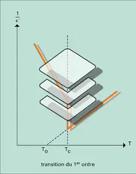 Variation de1/e avec T - crédits : Encyclopædia Universalis France