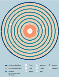 Monde : système basé sur des sphères solides homocentriques - crédits : Encyclopædia Universalis France