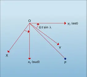 Pendule de Foucault - crédits : Encyclopædia Universalis France