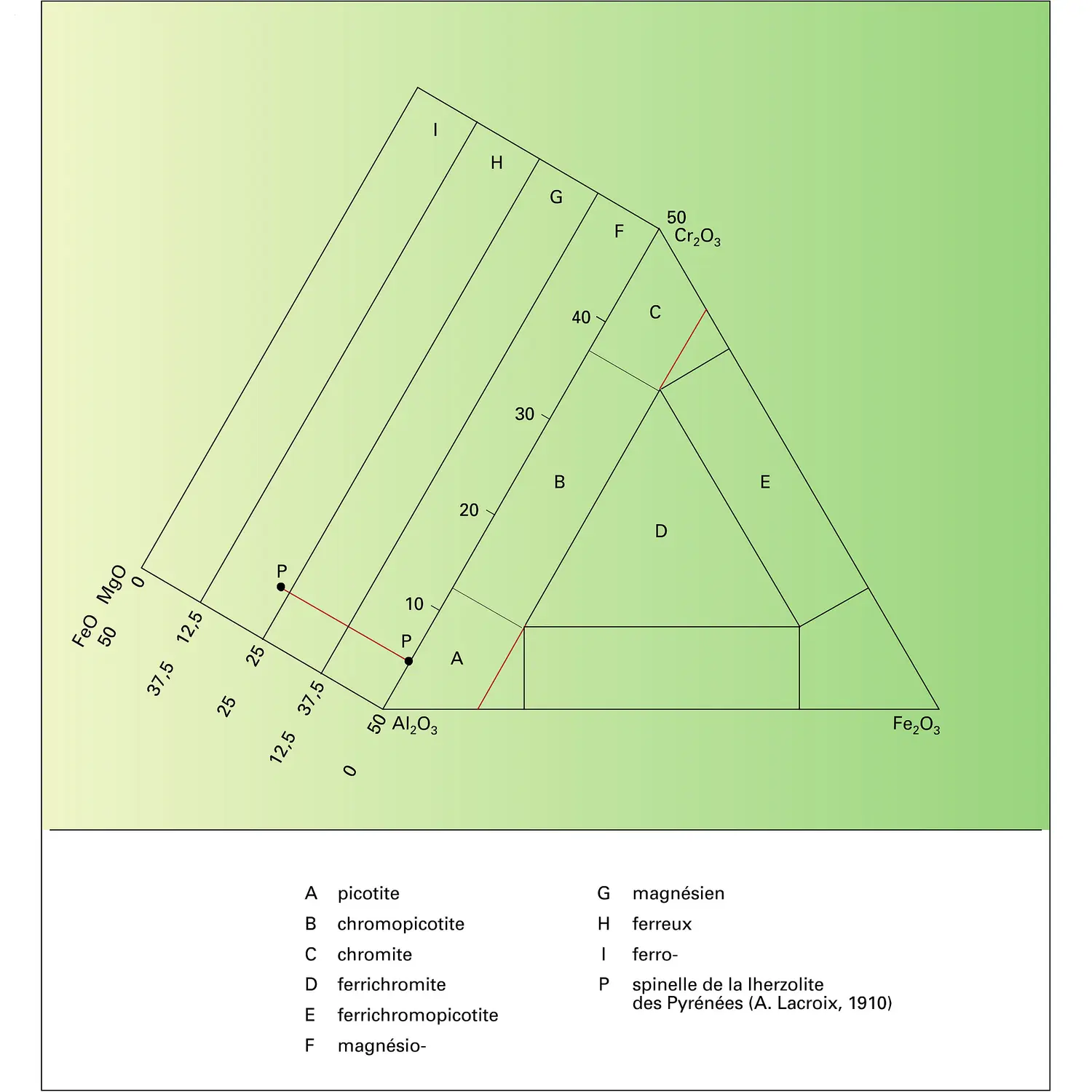 Spinelles chromifères : nomenclature