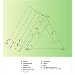 Spinelles chromifères : nomenclature - crédits : Encyclopædia Universalis France