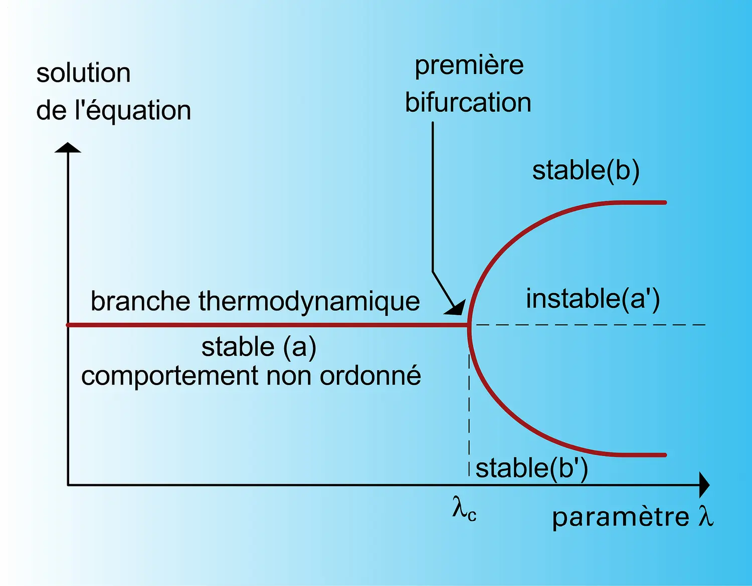 Système non linéaire hors équilibre