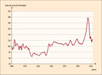 
			
			
			
			
			
			
			Évolution de l’indice des prix immobiliers aux États-Unis, en termes réels (1890-2012) - crédits : Encyclopædia Universalis France