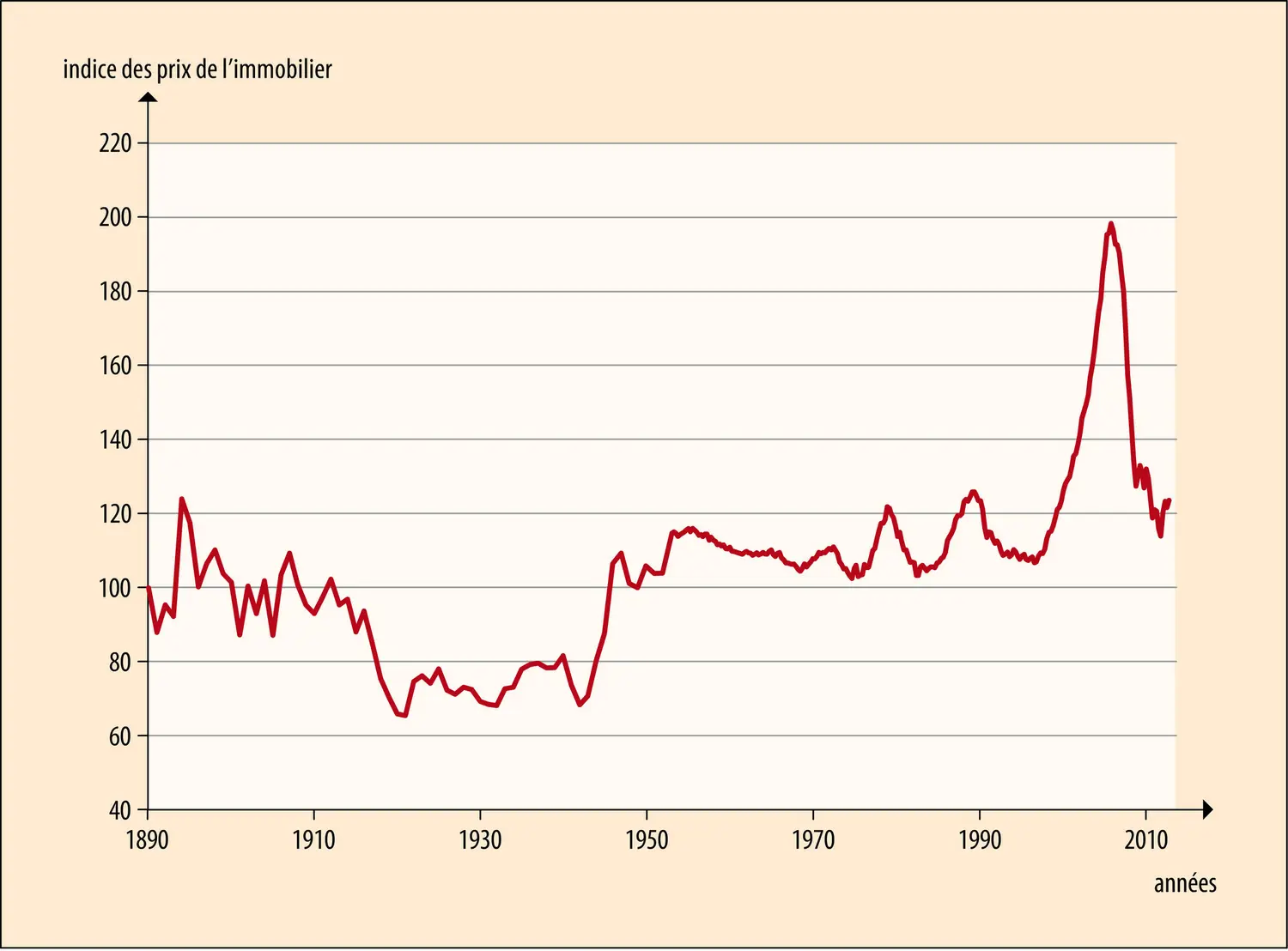 
			
			
			
			
			
			
			Évolution de l’indice des prix immobiliers aux États-Unis, en termes réels (1890-2012)