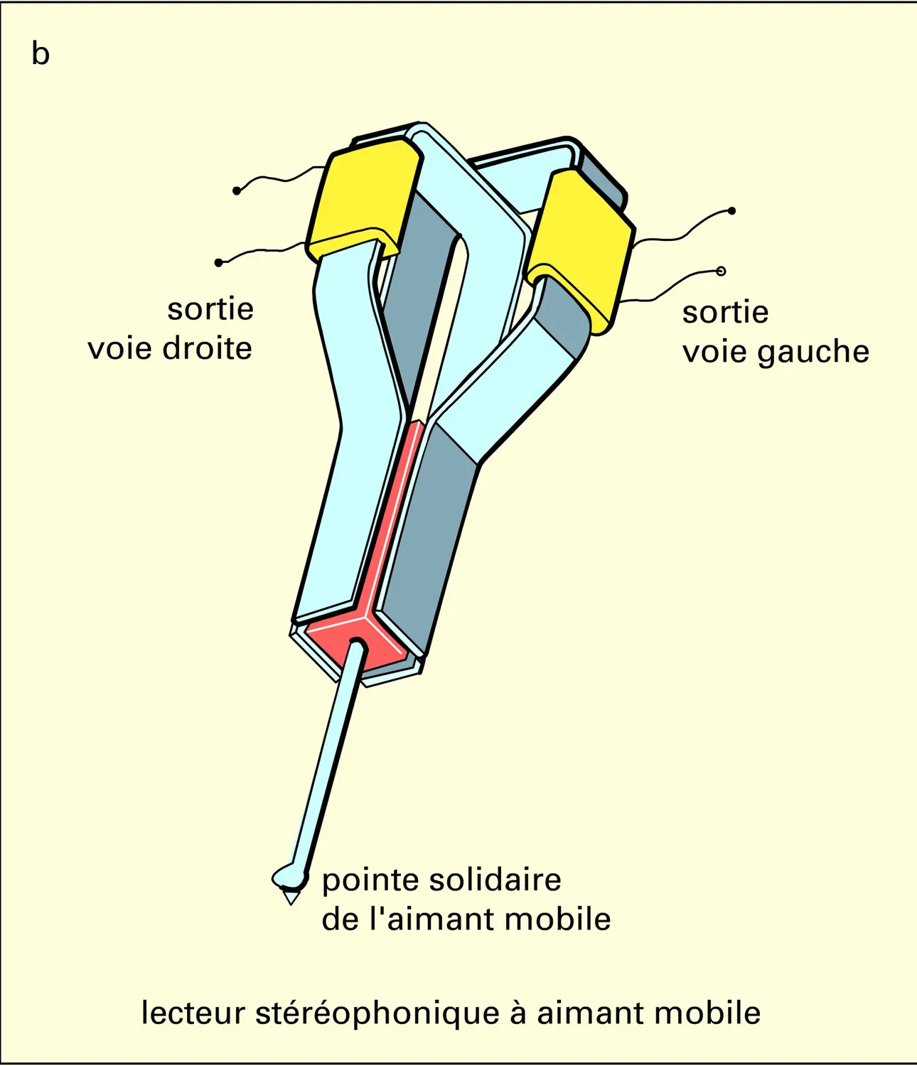 Lecteurs stéréophoniques - vue 2