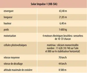 Solar Impulse-1 - crédits : Encyclopædia Universalis France
